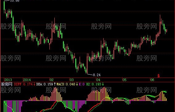 飞狐改进型MACD指标公式