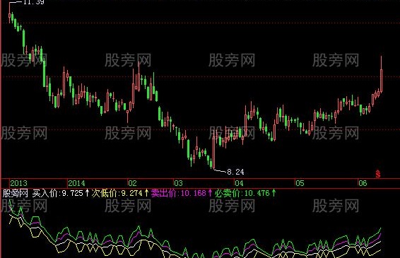 飞狐极限买卖价指标公式