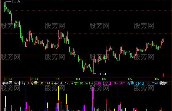 飞狐买卖明晰指标公式