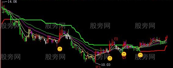 飞狐强弱判官主图指标公式