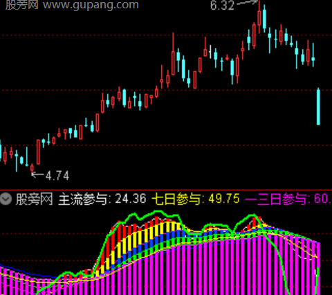 通达信盈套比例指标公式