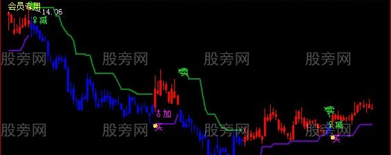 飞狐买卖加减主图指标公式