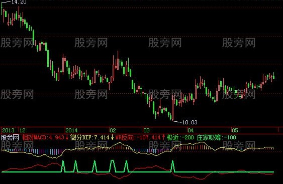 飞狐微分MACD指标公式