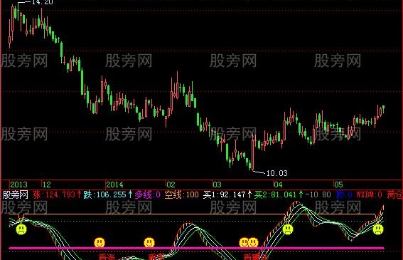 飞狐极品稳赚指标公式