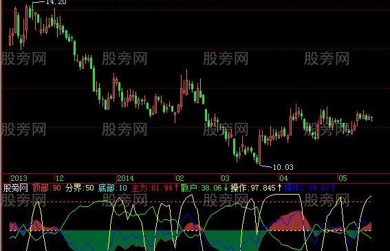 飞狐顶底虚线指标公式