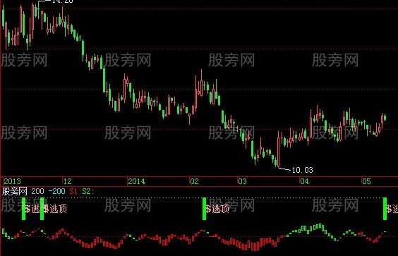 飞狐玄黄CCI指标公式