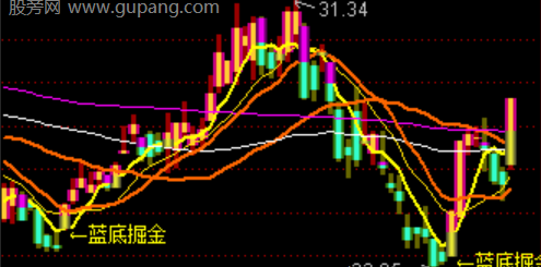 通达信蓝底掘金主图指标公式