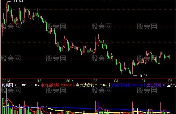 飞狐主力启动线指标公式