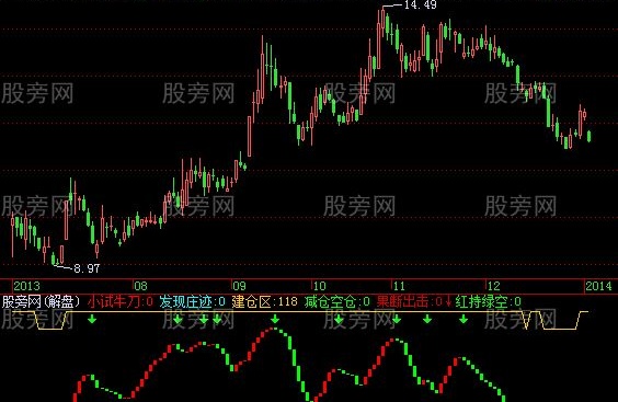 飞狐猎庄利器指标公式