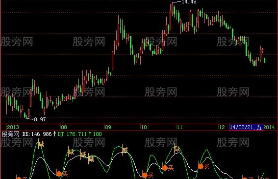 飞狐散户最不应错过指标公式