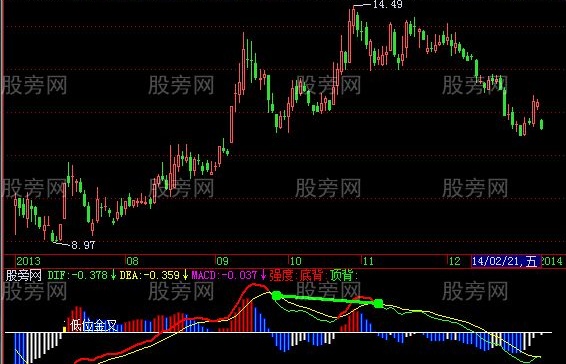飞狐集百家之长的MACD指标公式
