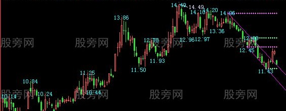 飞狐压力支撑趋势对比大盘主图指标公式