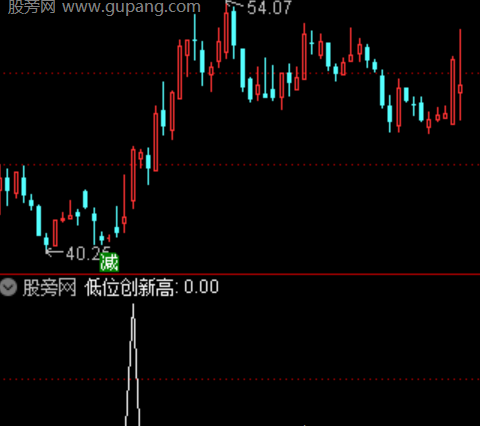 通达信低位创新高选股指标公式