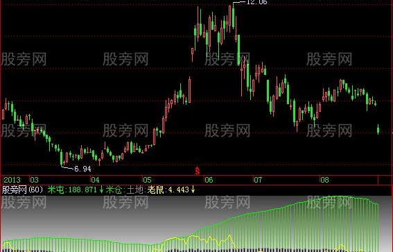 飞狐南山老鼠指标公式
