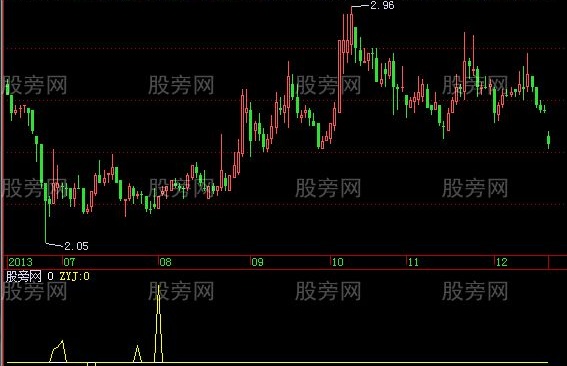 飞狐南山照妖镜指标公式
