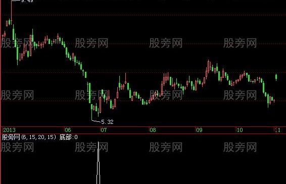 飞狐庄股发力选股指标公式