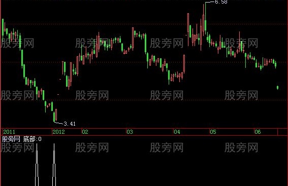 飞狐神窥底顶选股指标公式