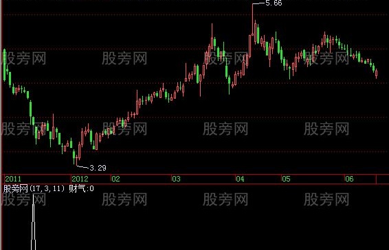 飞狐三神临门选股指标公式