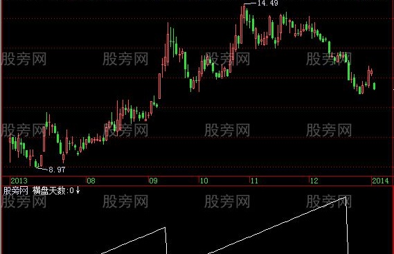 飞狐横盘天数指标公式
