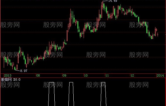飞狐强势选股指标公式