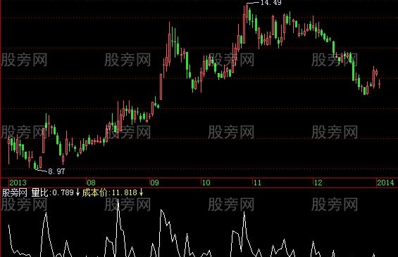 飞狐历史量比指标公式
