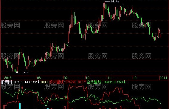 飞狐歪虎多空线指标公式