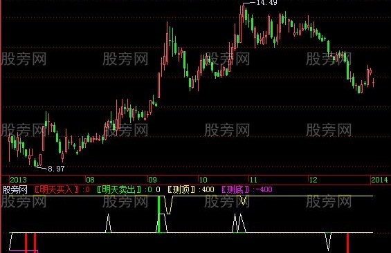 飞狐明天卖出指标公式