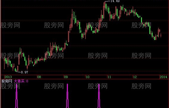 飞狐大涨买指标公式