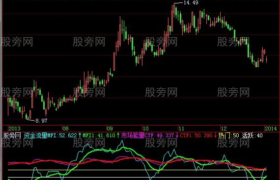 飞狐市场资金流量指标公式