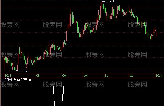 飞狐筹码穿越选股指标公式