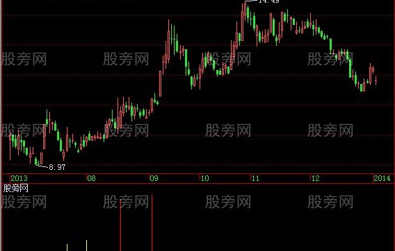 飞狐超级牛股指标公式