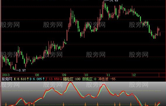 通达信好股KDJ指标公式