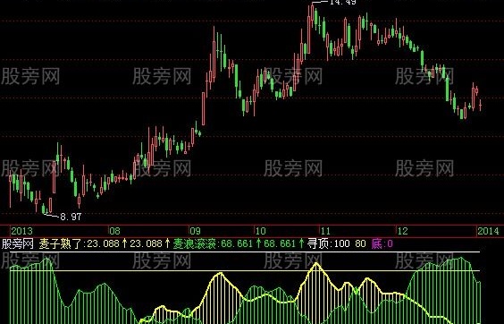 飞狐麦子熟了指标公式