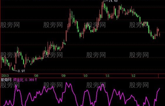 飞狐资金比指标公式