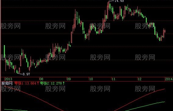 飞狐看牛势指标公式