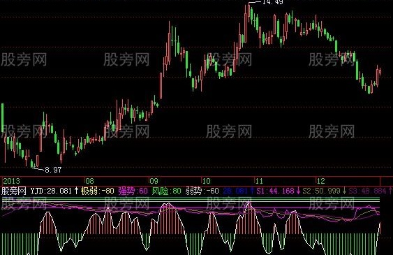 飞狐神猴探月指标公式