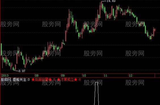飞狐放量就涨选股指标公式