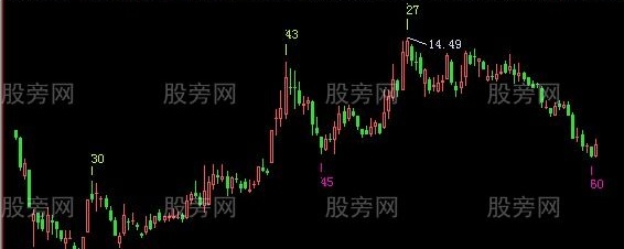 飞狐时间尺主图指标公式