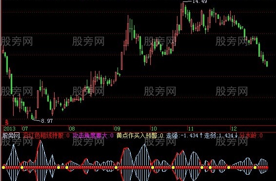 飞狐早春芭蕉指标公式