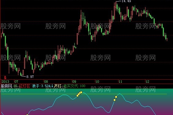 飞狐灯红酒绿指标公式
