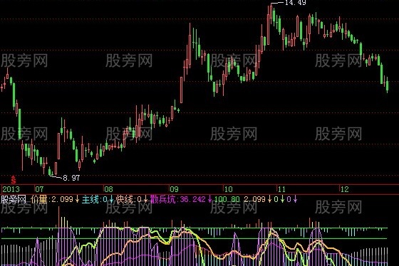 飞狐主线快线指标公式