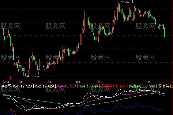 飞狐绝品春笋指标公式