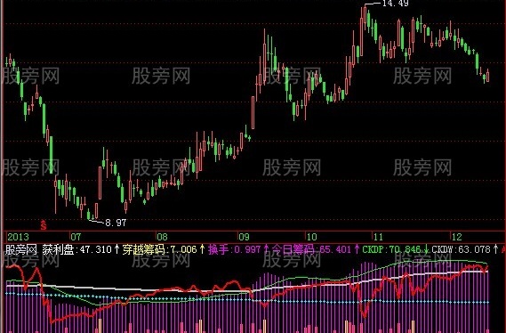 飞狐筹码老总指标公式