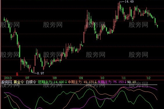 飞狐黄金白银令指标公式