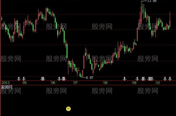 飞狐深坑挖金指标公式