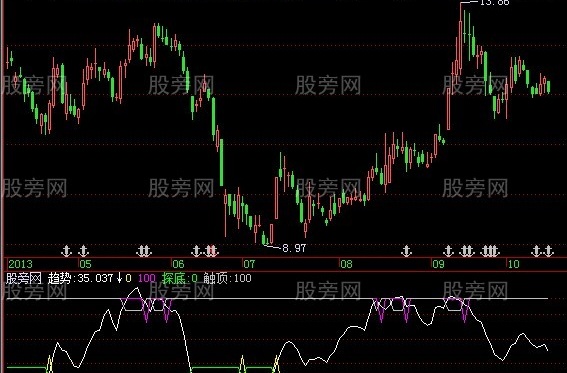 飞狐索罗斯探底针指标公式