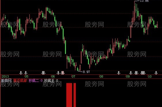 飞狐猎豹抄底王指标公式