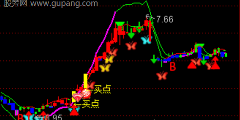 通达信牛股达人主图指标公式