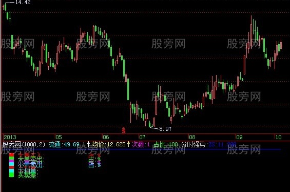 飞狐白沙抓涨停指标公式