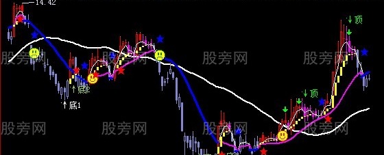 飞狐短线猎枪主图指标公式